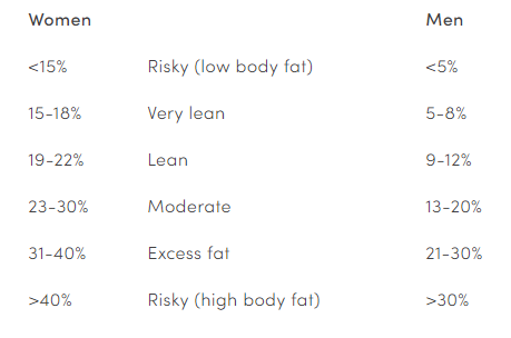 A chart showcases a range of body fat percentages.