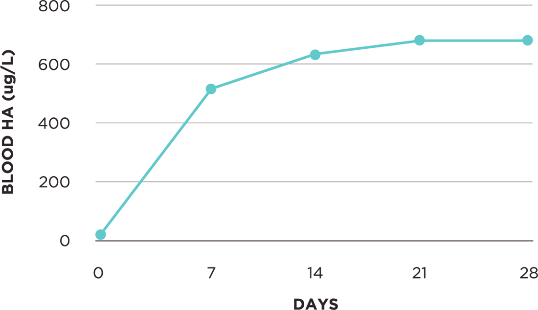 Line chart that illustrates how hyaluronic acid levels increased over the space of 28 days.