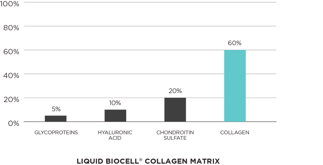 Bar chart that illustrates the composition of Liquid BioCell Collagen Matrix