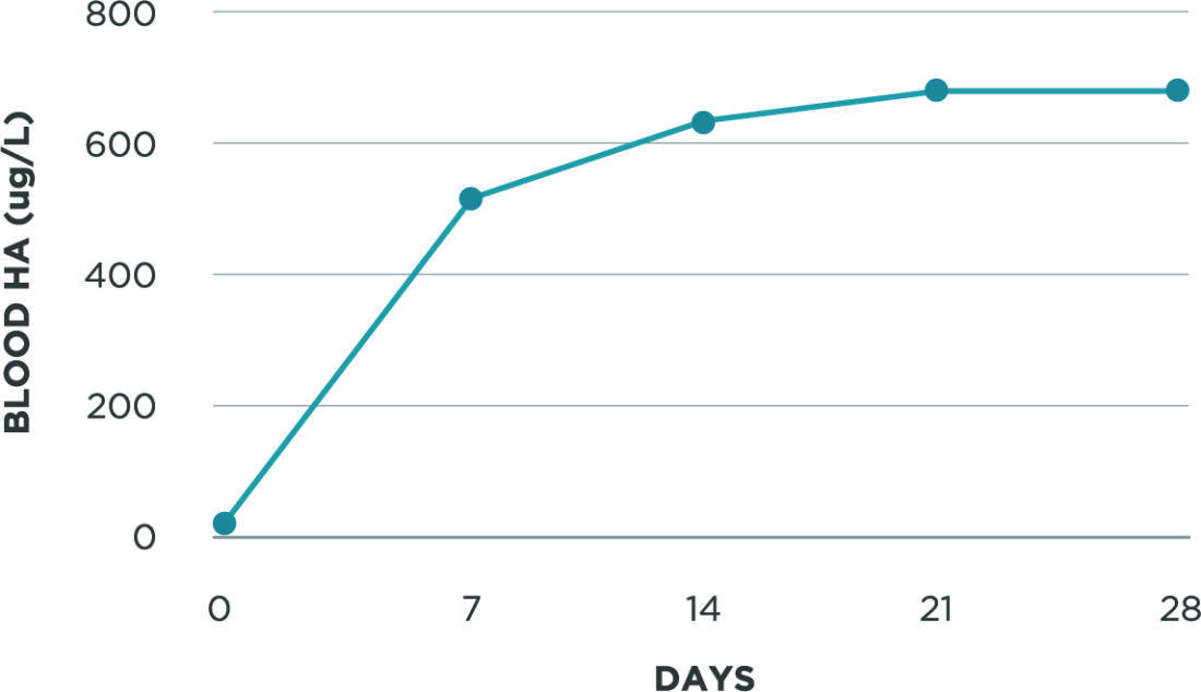 A line chart showing the increase of Blood HA levels during 28 days of taking Liquid BioCell.