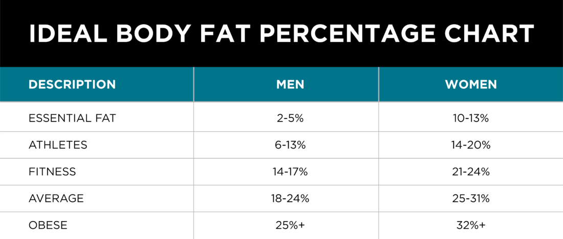 Ideal body fat percentage chart. Per the chart:
Essential fat is 2-5% for men and 10-13% for women. Athletes have 6-13% body fat for men, or 14-20% for women. Fitness enthusiasts have 14-17% body fat for men, or 21-24% for women. The average person has 18-24% body fat for men, or 25-31% for women. Obese is considered 25%+ for men or 32%+ for women.