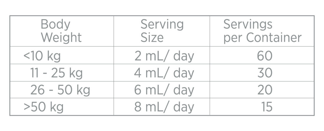 Table showing recommended serving sizes for Liquid BioCell Pet. If the pet's body weight is less than 10 kg, a recommended serving is 2 mL per day. If the pet's body weight is between 11 - 25 kg, a recommended serving is 4 mL per day. If the pet's body weight is 26 - 50 kg, the recommended serving is 6 mL per day. If the pet's body weight is more than 50 kg the recommended serving is 8 mL per day.