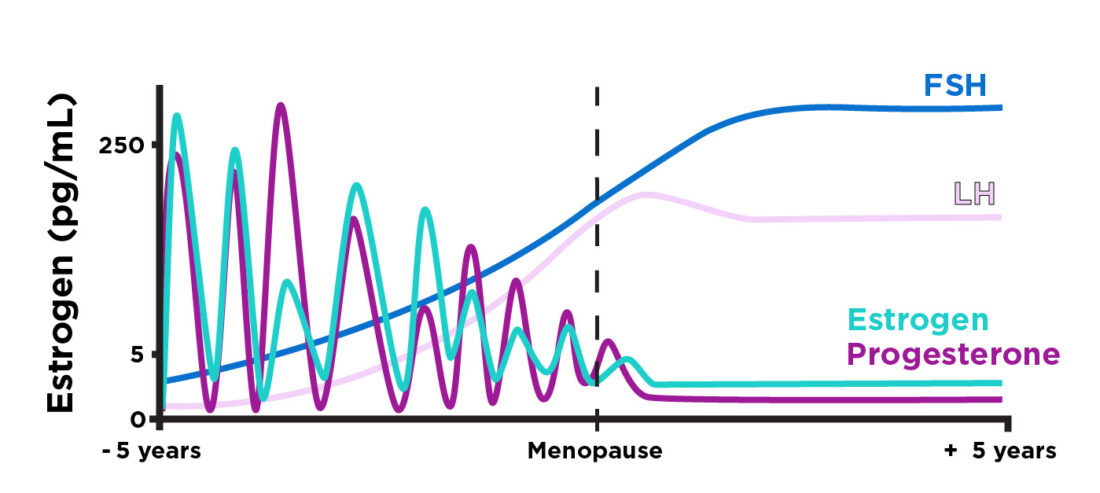 Chart showing estrogen levels during the three stages of menopause.